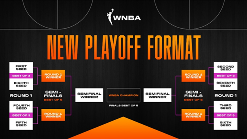 The WNBA Finals schedule has undergone significant changes this season, offering fans a unique and exciting new format